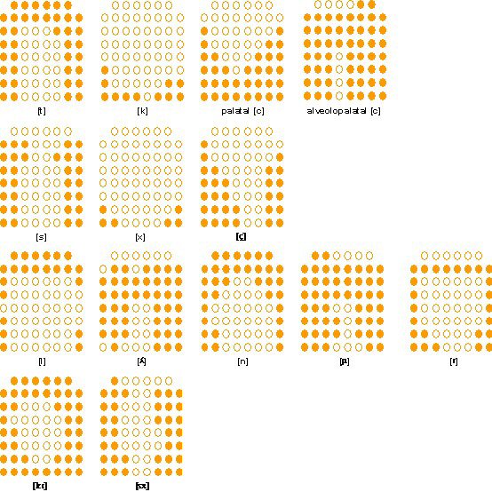 EPG patterns of Greek consonants